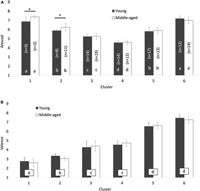 Age Differences in the Interpretation of Facial Emojis: Classification on the Arousal-Valence Space